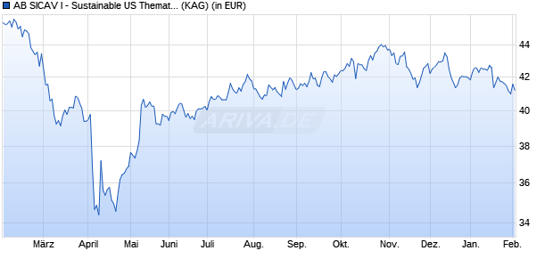 Performance des AB SICAV I - Sustainable US Thematic Portfolio A (WKN 659146, ISIN LU0124676726)
