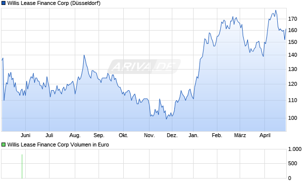 Willis Lease Finance Aktie Chart