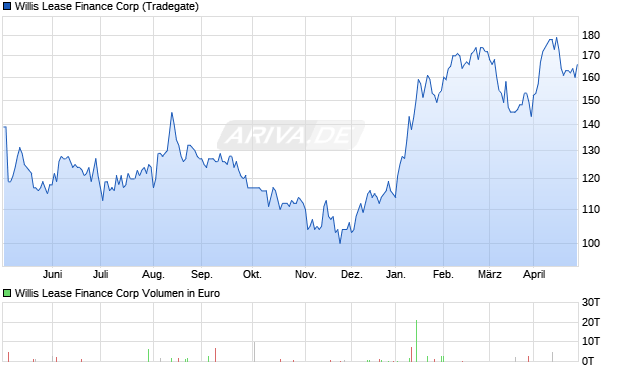 Willis Lease Finance Aktie Chart
