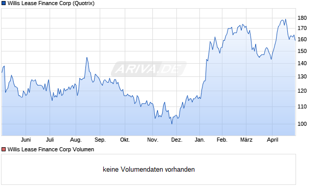 Willis Lease Finance Aktie Chart