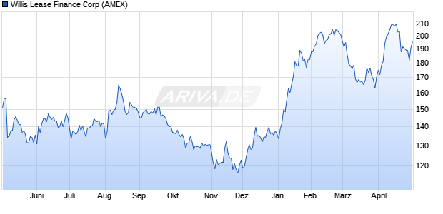 Willis Lease Finance Aktie Chart