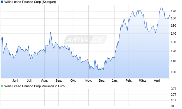 Willis Lease Finance Aktie Chart
