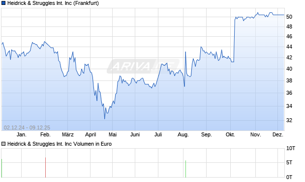 Heidrick & Struggles International Aktie Chart