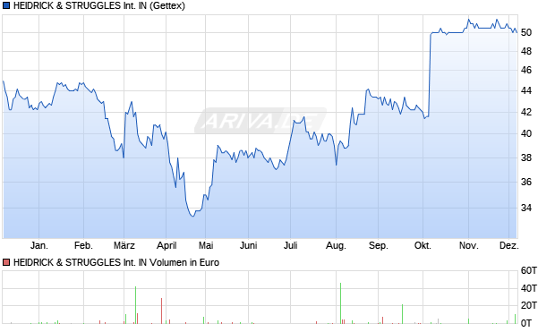 HEIDRICK & STRUGGLES International IN Aktie Chart
