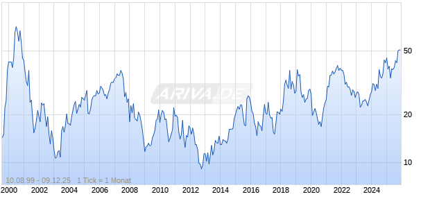 Heidrick & Struggles International Inc Chart