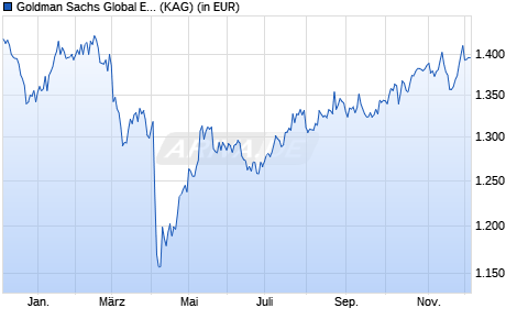 Performance des Goldman Sachs Global Environmental Trans. Eqty X Cap USD (WKN 659194, ISIN LU0121175821)