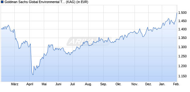Performance des Goldman Sachs Global Environmental Trans. Eqty X Cap USD (WKN 659194, ISIN LU0121175821)