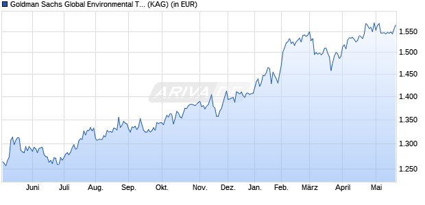 Performance des Goldman Sachs Global Environmental Trans. Eqty X Cap USD (WKN 659194, ISIN LU0121175821)