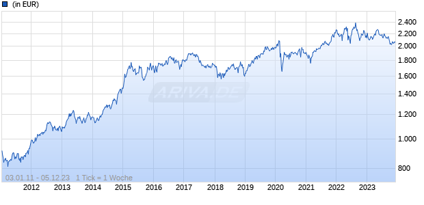 ING (L) Invest Food & Beverages X Cap USD Chart