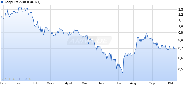Sappi Aktie (ADR) Chart