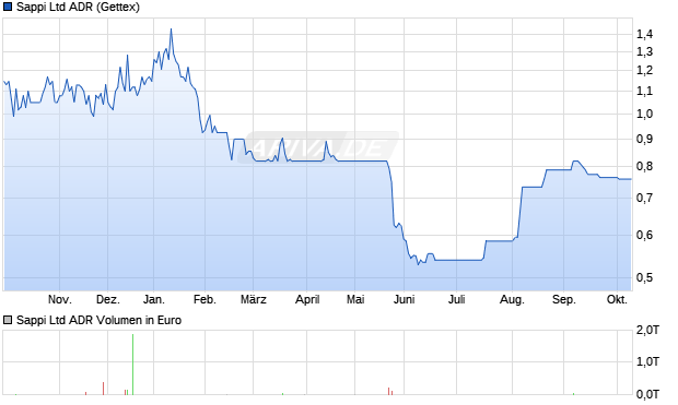 Sappi Aktie (ADR) Chart