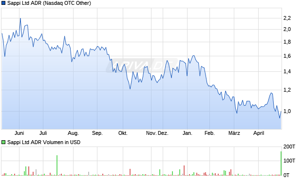 Sappi Aktie (ADR) Chart