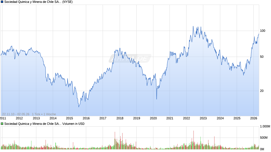 Sociedad Quimica y Minera de Chile Aktie (ADR) Chart