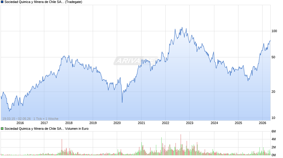 Sociedad Quimica y Minera de Chile Aktie (ADR) Chart