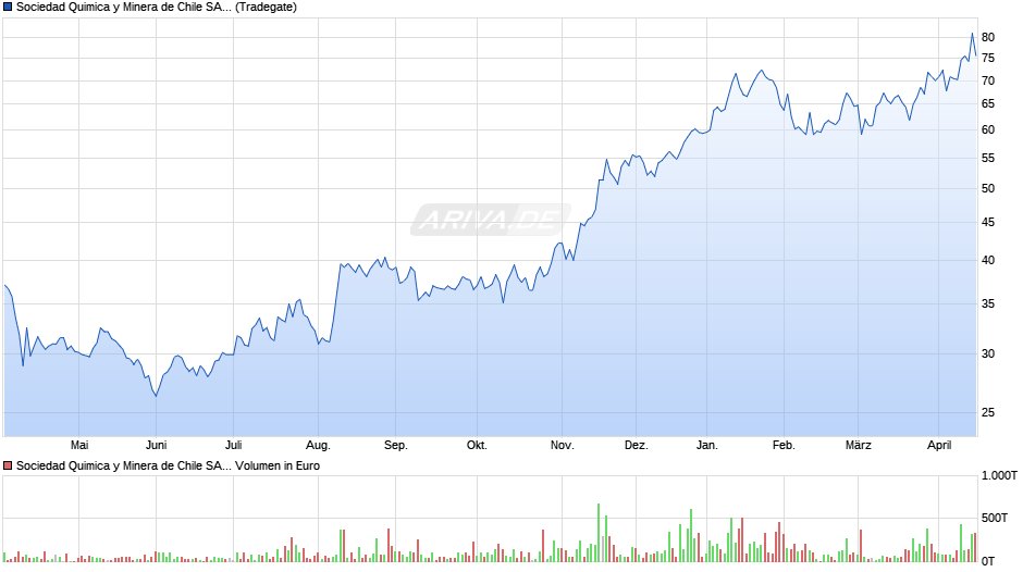 Sociedad Quimica y Minera de Chile Aktie (ADR) Chart