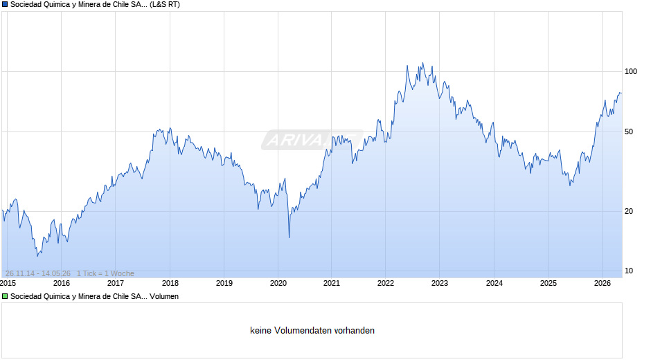 Sociedad Quimica y Minera de Chile Aktie (ADR) Chart