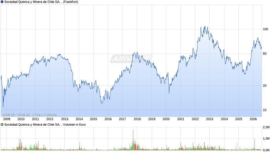 Sociedad Quimica y Minera de Chile Aktie (ADR) Chart