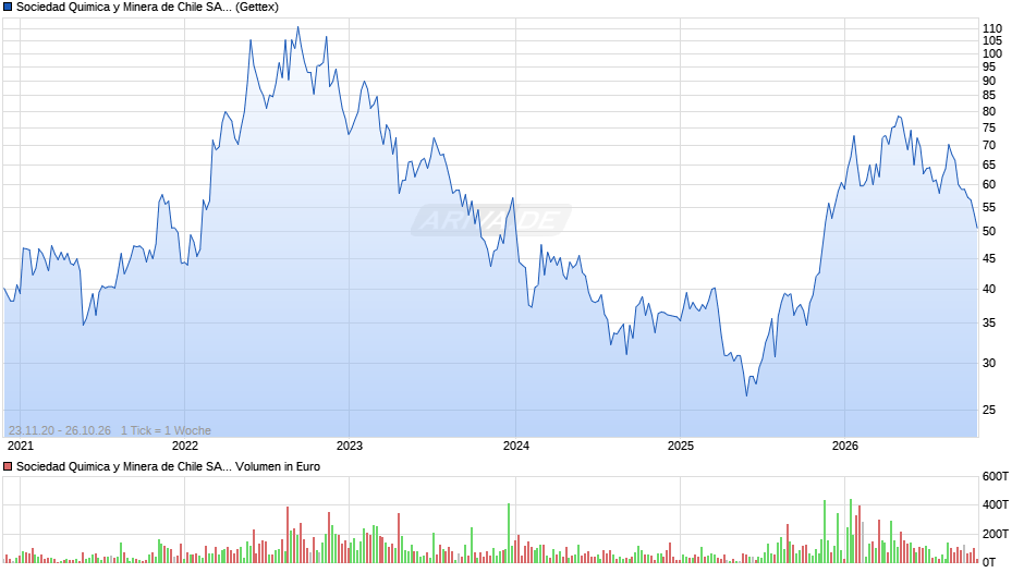 Sociedad Quimica y Minera de Chile Aktie (ADR) Chart