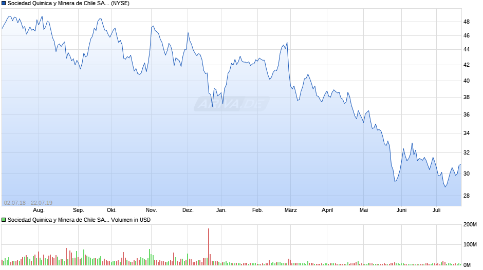 10 Lithium Aktien Liste mit Werten aus Canada, Chile & mehr