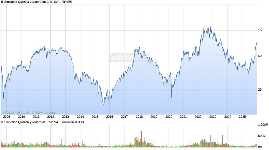 Sociedad Quimica y Minera de Chile Aktie (ADR) Chart
