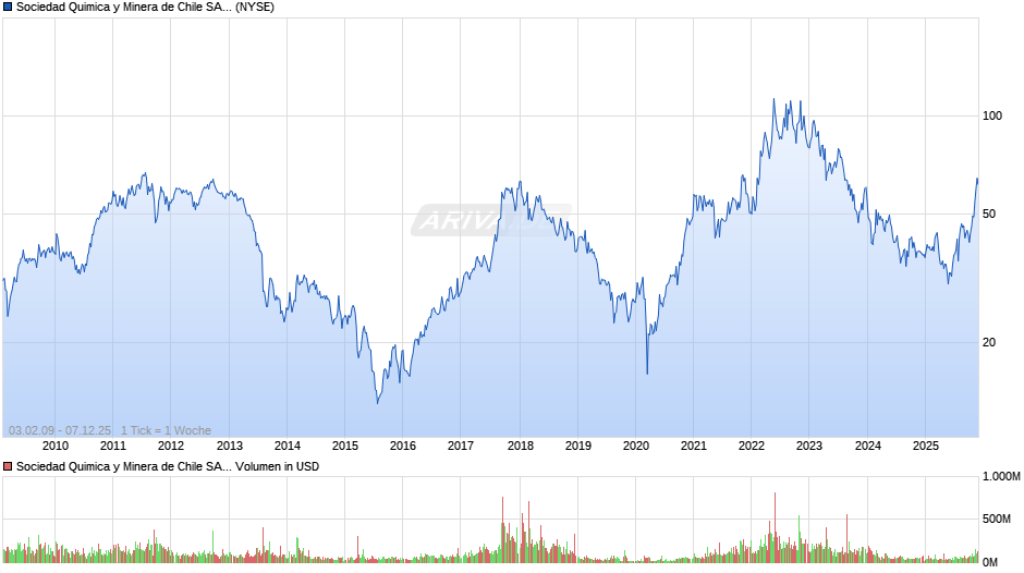 Sociedad Quimica y Minera de Chile Aktie (ADR) Chart