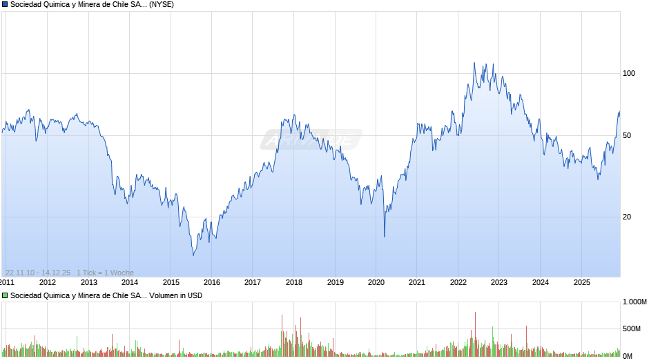 Sociedad Quimica y Minera de Chile Aktie (ADR) Chart