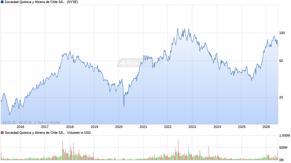 Sociedad Quimica y Minera de Chile Aktie (ADR) Chart