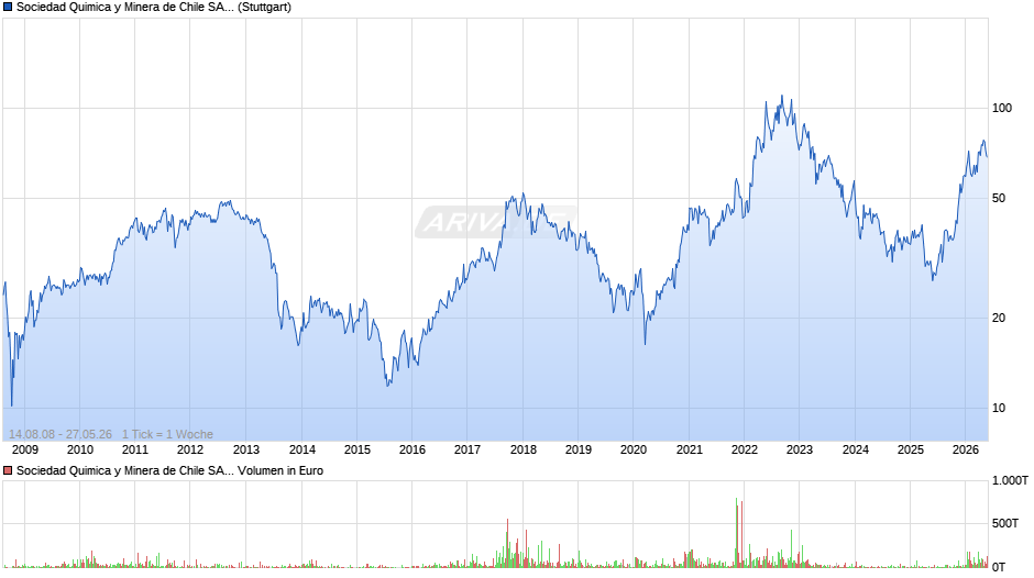 Sociedad Quimica y Minera de Chile Aktie (ADR) Chart
