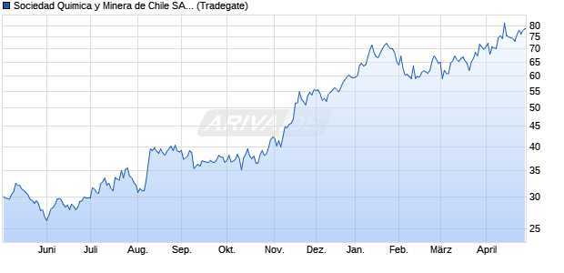 Sociedad Quimica y Minera de Chile Aktie (ADR) Chart
