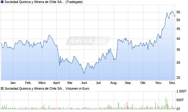 Sociedad Quimica y Minera de Chile Aktie (ADR) Chart