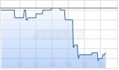 Sociedad Quimica y Minera de Chile SA ADR Chart