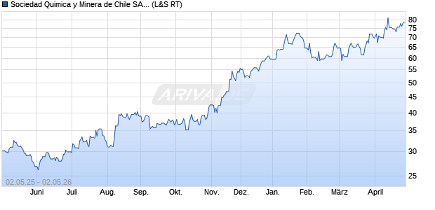 Sociedad Quimica y Minera de Chile Aktie (ADR) Chart