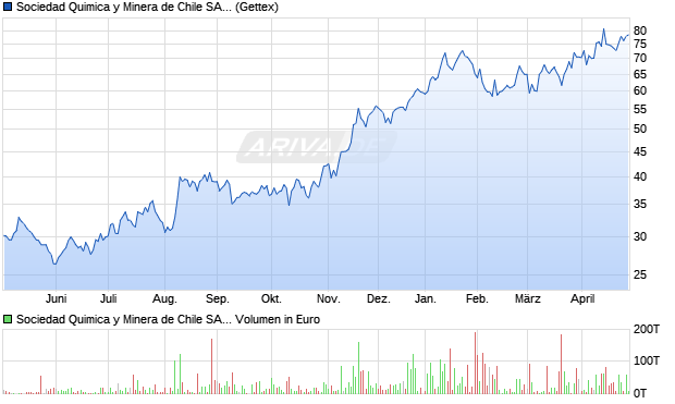 Sociedad Quimica y Minera de Chile Aktie (ADR) Chart