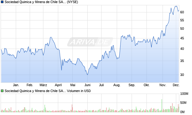 Sociedad Quimica y Minera de Chile Aktie (ADR) Chart