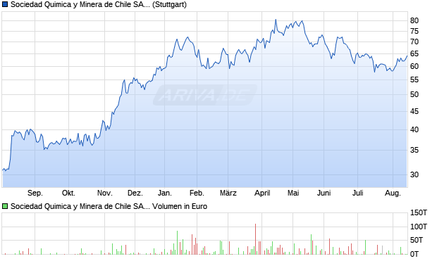 Sociedad Quimica y Minera de Chile Aktie (ADR) Chart