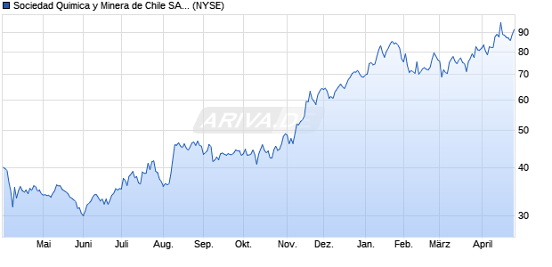 Sociedad Quimica y Minera de Chile Aktie (ADR) Chart