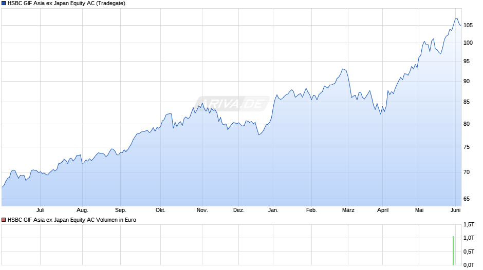 HSBC GIF Asia ex Japan Equity AC Chart