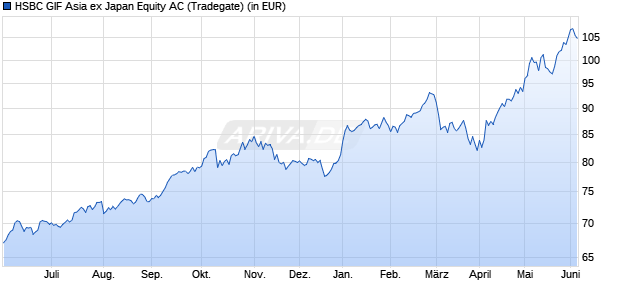 Performance des HSBC GIF Asia ex Japan Equity AC (WKN 263205, ISIN LU0165289439)