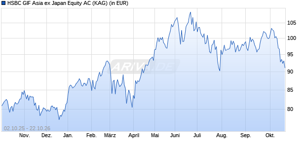 Performance des HSBC GIF Asia ex Japan Equity AC (WKN 263205, ISIN LU0165289439)