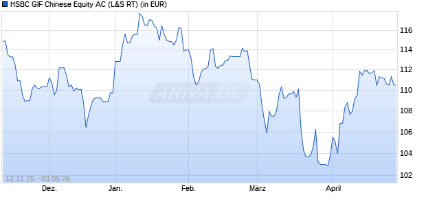 Performance des HSBC GIF Chinese Equity AC (WKN 263211, ISIN LU0164865239)