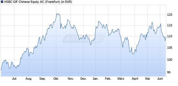 Performance des HSBC GIF Chinese Equity AC (WKN 263211, ISIN LU0164865239)