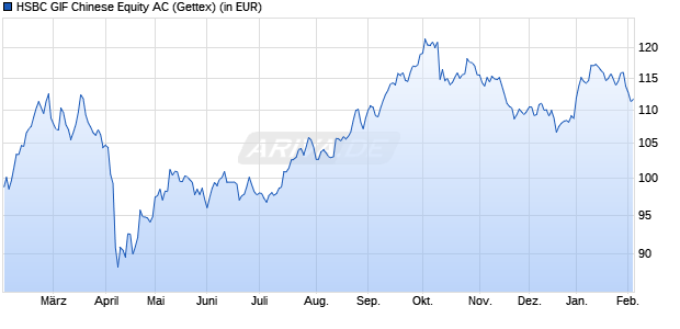 Performance des HSBC GIF Chinese Equity AC (WKN 263211, ISIN LU0164865239)