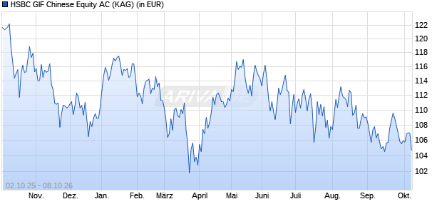 Performance des HSBC GIF Chinese Equity AC (WKN 263211, ISIN LU0164865239)