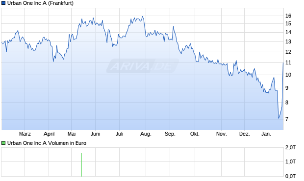 Urban One Aktie Chart