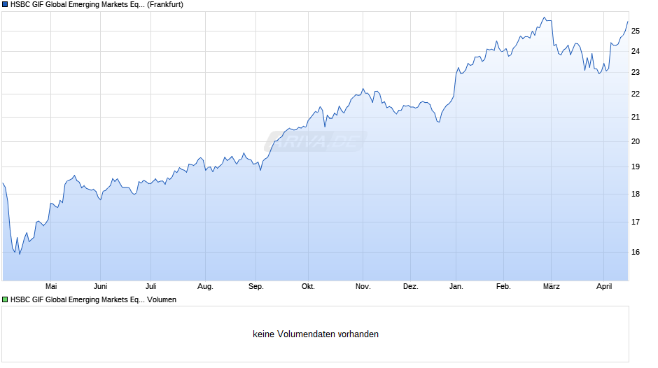 HSBC GIF Global Emerging Markets Equity AC Chart