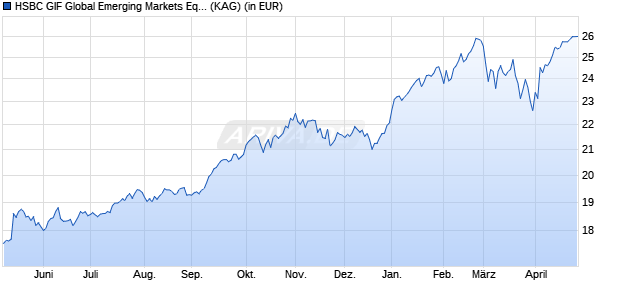 Performance des HSBC GIF Global Emerging Markets Equity AC (WKN 263222, ISIN LU0164872284)