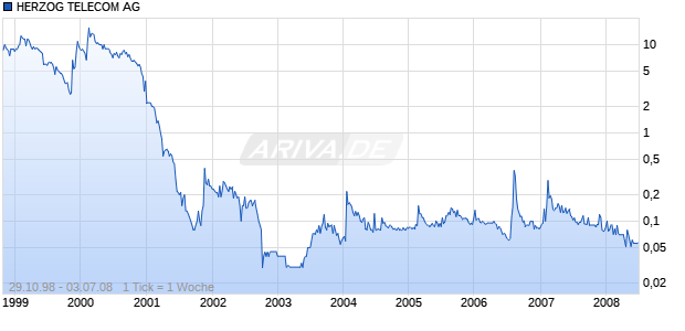 HERZOG TELECOM AG Chart