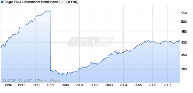 SSgA EMU Government Bond Index Fund I C Chart