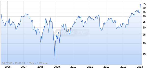 CEC ENTERTAINMENT INC Chart