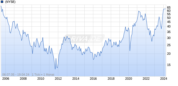 MDC Holdings Chart